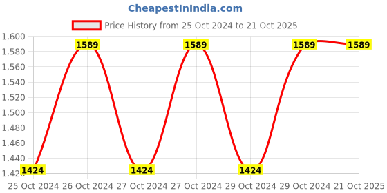 moglix.com Securement 12x16 inch 60 micron Recyclable Bubble Courier Bag (Pack of 100) securement Price History Graph from 25 Oct 2024 to 21 Oct 2025