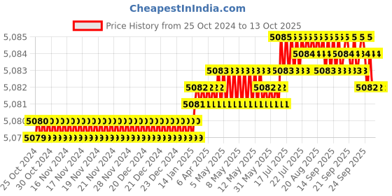 moglix.com Securement 4x6 inch White Direct Thermal Shipping Label Roll (Pack of 16) securement Price History Graph from 25 Oct 2024 to 13 Oct 2025