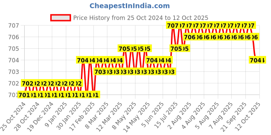 moglix.com Securement 4x6 inch White Direct Thermal Shipping Label Roll (Pack of 2) securement Price History Graph from 25 Oct 2024 to 11 Oct 2025