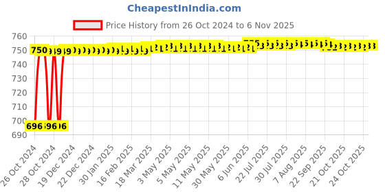 moglix.com Securement 6x9.5 inch Full Gumming Packing List Pouch (Pack of 100) securement Price History Graph from 26 Oct 2024 to 6 Nov 2025