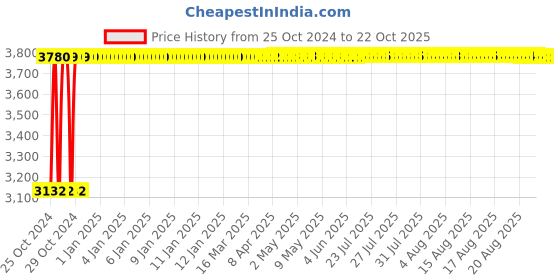 moglix.com Securement 8x10 inch 60 micron Bubble Lined Tamper Proof Courier Bag with Pod Pouch (Pack of 500) securement Price History Graph from 25 Oct 2024 to 21 Oct 2025