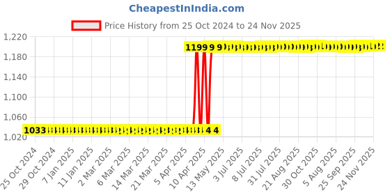 moglix.com Secureye 1600-IB 1100mA 16 Channel Switching Mode Power Supply secureye Price History Graph from 25 Oct 2024 to 24 Nov 2025