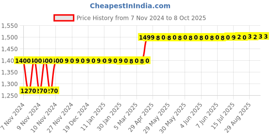 moglix.com Secureye S-A-D2 2MP AHD Dome CCTV Camera with Light LED secureye Price History Graph from 7 Nov 2024 to 8 Oct 2025