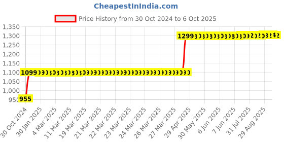 moglix.com Secureye S-A-D5-L 5MP AHD Dome CCTV Camera secureye Price History Graph from 30 Oct 2024 to 6 Oct 2025