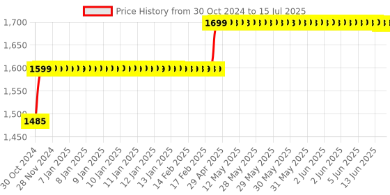moglix.com Secureye S-A-W2 2MP AHD Bullet Camera with Light LED secureye Price History Graph from 30 Oct 2024 to 15 Jul 2025