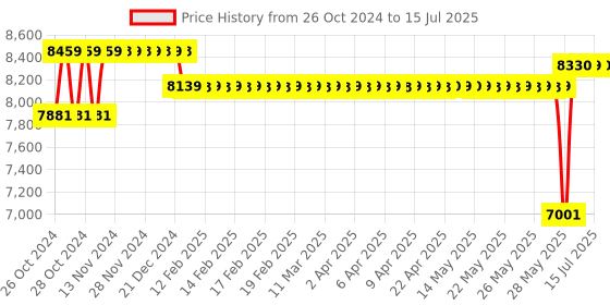 moglix.com Secureye S-B100CB Bio-Metrics Fingerprint Time Attendance Machine secureye Price History Graph from 26 Oct 2024 to 15 Jul 2025