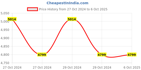 moglix.com Secureye S-B10CB Hybrid Biometric Attendance Device secureye Price History Graph from 27 Oct 2024 to 6 Oct 2025