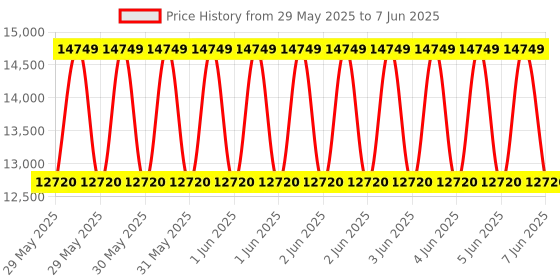 moglix.com Secureye S-B20CB Palm Vein Recognition Biometric Device secureye Price History Graph from 29 May 2025 to 7 Jun 2025
