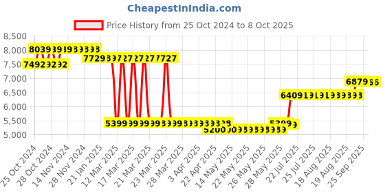 moglix.com Secureye S-B251CB Cloud Base Biometric Device secureye Price History Graph from 25 Oct 2024 to 6 Oct 2025