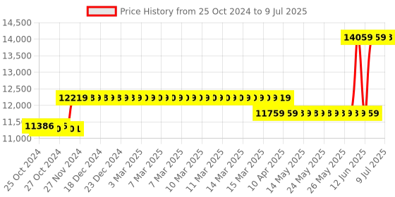 moglix.com Secureye S-B25CB-10K-WiFi Cloud Base Biometric Device secureye Price History Graph from 25 Oct 2024 to 9 Jul 2025