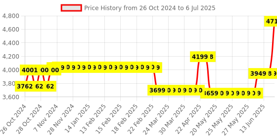 moglix.com Secureye S-B8CB Hybrid Biometric Attendance Device secureye Price History Graph from 26 Oct 2024 to 6 Jul 2025