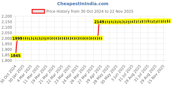 moglix.com Secureye S-CCA1/S-A-D5 5MP 5W IR Dome CCTV Camera secureye Price History Graph from 30 Oct 2024 to 22 Nov 2025