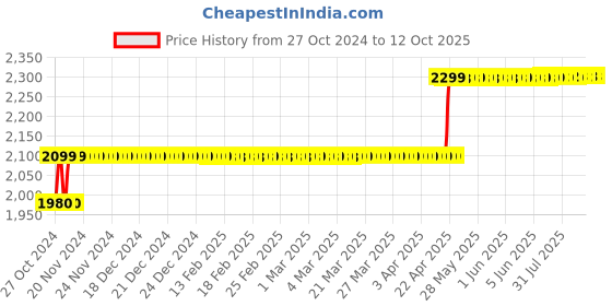 moglix.com Secureye S-CCA2/S-A-W5 5MP IR Bullet CCTV Camera secureye Price History Graph from 27 Oct 2024 to 12 Oct 2025