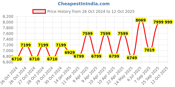 moglix.com Secureye S-FB3K Elite Face Biometric Device secureye Price History Graph from 26 Oct 2024 to 11 Oct 2025