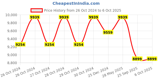 moglix.com Secureye S-FB5K Elite Face Biometric Time &a; Attendance Machine secureye Price History Graph from 26 Oct 2024 to 6 Oct 2025