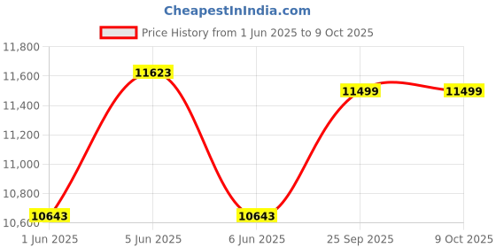 moglix.com Secureye S-FB6K Biometric Face &a; Fingerprint Attendance Machine secureye Price History Graph from 1 Jun 2025 to 8 Oct 2025