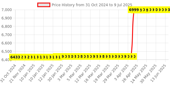 moglix.com Secureye S-HL20 6 VDC Hotel Lock with Key Card &a; Mechanical key secureye Price History Graph from 31 Oct 2024 to 9 Jul 2025