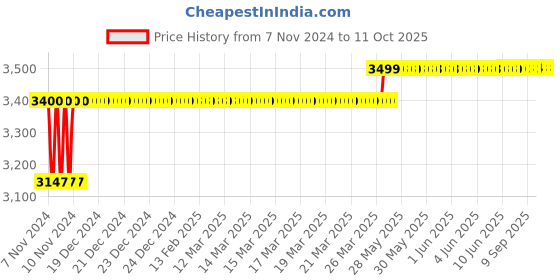 moglix.com Secureye S-IP-D3-WFA 3MP Wi-Fi IP Dome IR CCTV Camera secureye Price History Graph from 7 Nov 2024 to 10 Oct 2025