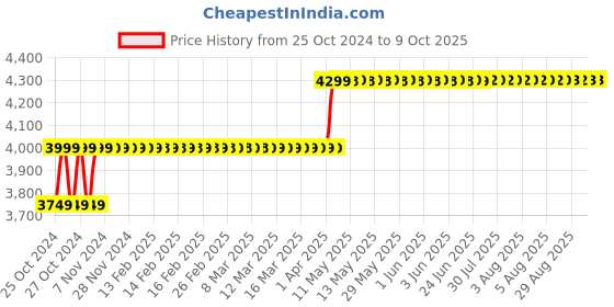 moglix.com Secureye S-NVR-4 4 Channel H.265 1HDD NVR secureye Price History Graph from 25 Oct 2024 to 8 Oct 2025