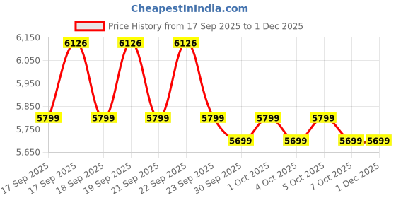 moglix.com Secureye S-VDP20M 12VDC 1000mAh Video Door Phone secureye Price History Graph from 17 Sep 2025 to 30 Nov 2025