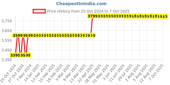 moglix.com Secureye S-XVR-2 8 Channel H.265 1HDD XVR secureye Price History Graph from 25 Oct 2024 to 7 Oct 2025