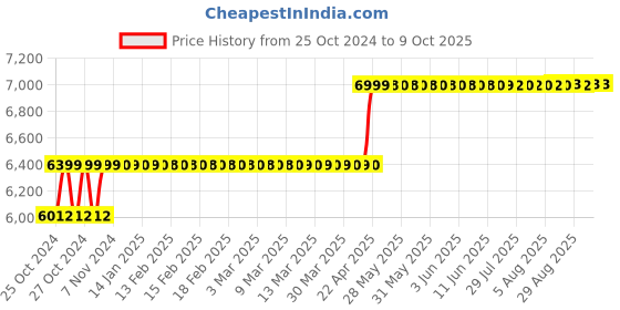 moglix.com Secureye S-XVR-3 16 Channel H.264 1HDD XVR secureye Price History Graph from 25 Oct 2024 to 9 Oct 2025