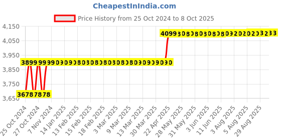 moglix.com Secureye S-XVR-4 4 Channel H.265 1HDD XVR secureye Price History Graph from 25 Oct 2024 to 8 Oct 2025