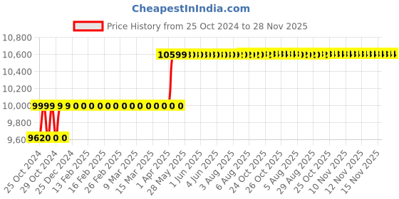 moglix.com Secureye S-XVR-6 16 Channel H.265 1HDD XVR secureye Price History Graph from 25 Oct 2024 to 27 Nov 2025