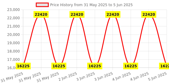 moglix.com Secureye SC-FB4K Cloud Base Face &a; Fingerprint Biometric Device secureye Price History Graph from 31 May 2025 to 5 Jun 2025