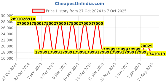 moglix.com Secureye SC-FB8K-3K Cloud Base Biometric Device secureye Price History Graph from 27 Oct 2024 to 6 Oct 2025