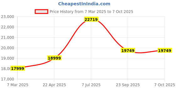 moglix.com Secureye SC-FB8K-5K Cloud Base Biometric Device secureye Price History Graph from 7 Mar 2025 to 6 Oct 2025