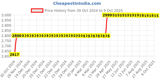 moglix.com Secureye ST-IP-WP-001 2MP Motorized Network IP CCTV Camera secureye Price History Graph from 30 Oct 2024 to 9 Oct 2025