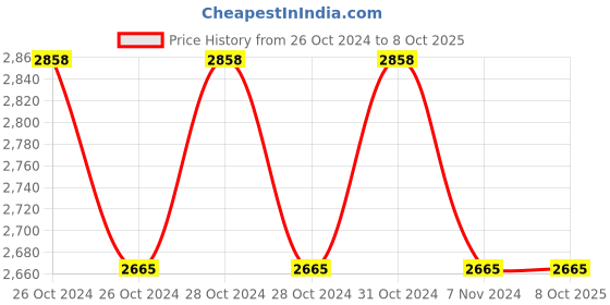 moglix.com Secuzaa KR-503-E RFID Sub Card Reader secuzaa Price History Graph from 26 Oct 2024 to 6 Oct 2025