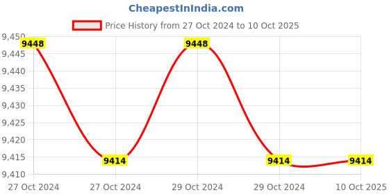 moglix.com Secuzaa SL9 Biometric Attendance Machine secuzaa Price History Graph from 27 Oct 2024 to 10 Oct 2025