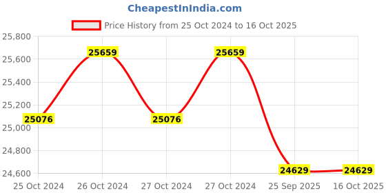 moglix.com Seek Thermal Compact Lightning USB Thermal Imaging Camera for Smartphone, Lw-Aaa seek thermal Price History Graph from 25 Oct 2024 to 16 Oct 2025