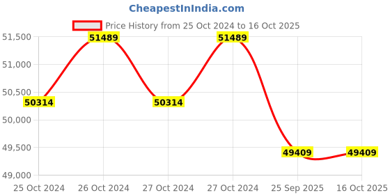 moglix.com Seek Thermal Compact Pro Lightning USB Thermal Imaging Camera for Smartphone,  Lq-Aaa seek thermal Price History Graph from 25 Oct 2024 to 16 Oct 2025