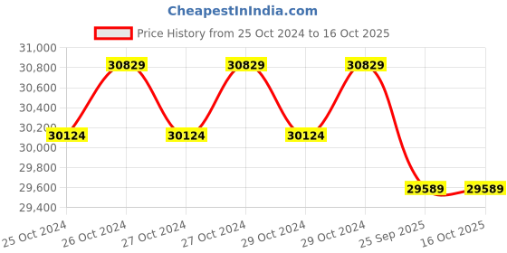moglix.com Seek Thermal Compact XR Lightning USB Long Range Thermal Imaging Camera for Smartphone,  Lt-Aaa seek thermal Price History Graph from 25 Oct 2024 to 15 Oct 2025