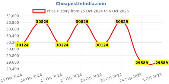 moglix.com Seek Thermal Compact XR Type-C USB Long Range Thermal Imaging Camera for Smartphone, Ct-Aaa seek thermal Price History Graph from 25 Oct 2024 to 6 Oct 2025