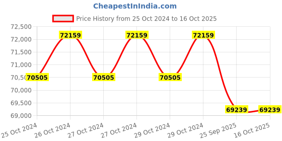 moglix.com Seek Thermal Shot Pro High Performance Thermal Imaging Camera with Seekfusion Technology,  Sq-Aaa seek thermal Price History Graph from 25 Oct 2024 to 15 Oct 2025