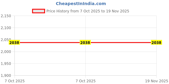 moglix.com Seema 10Bar Single Stage Single Gauge Oxygen Gas Pressure Regulator, S.S.G.OX-1 seema Price History Graph from 7 Oct 2025 to 18 Nov 2025
