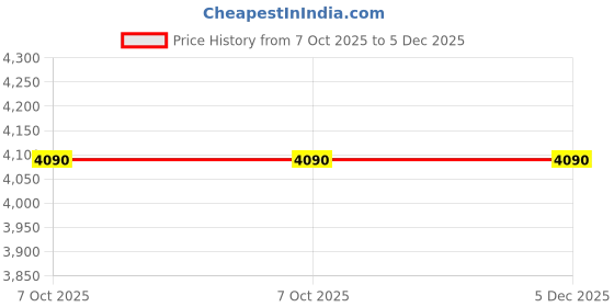 moglix.com Seema 10Bar Two Stage Durable Nitrogen Gas Pressure Regulator, S.DS.DNI-5 seema Price History Graph from 7 Oct 2025 to 4 Dec 2025