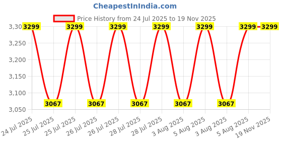 moglix.com Seema 10Bar Two Stage Oxygen Gas Pressure Regulator, S.DS.OX-1 seema Price History Graph from 24 Jul 2025 to 19 Nov 2025