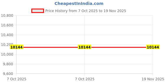 moglix.com Seema 14Bar Single Stage Double Gauge High Flow Oxygen Gas Pressure Regulator, S.S.DG.HOX-1 seema Price History Graph from 7 Oct 2025 to 19 Nov 2025