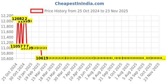 moglix.com Seema 200A Yellow Single Phase AC ARC Welding Machine seema Price History Graph from 25 Oct 2024 to 23 Nov 2025