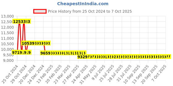 moglix.com Seema 200A Yellow Single Phase AC ARC Welding Machine with Accessories &a; 1 Year Warranty, S.SP.T.P.SR-2 seema Price History Graph from 25 Oct 2024 to 6 Oct 2025