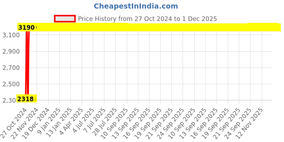 moglix.com Seema 4 Bar Grey Single Stage Double Gauge Medical Oxygen Gas Pressure Regulator, S.SS.DG.F.MOX seema Price History Graph from 27 Oct 2024 to 1 Dec 2025