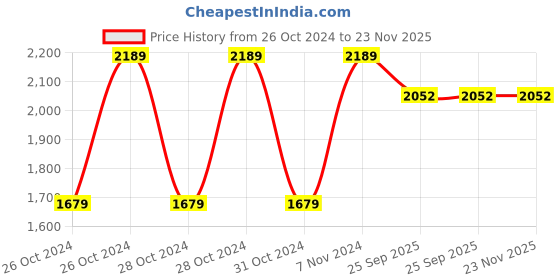 moglix.com Seema 4 Bar Single Stage Single Gauge Medical Oxygen Gas Regulator, S.SS.SG.F.MOX seema Price History Graph from 26 Oct 2024 to 22 Nov 2025