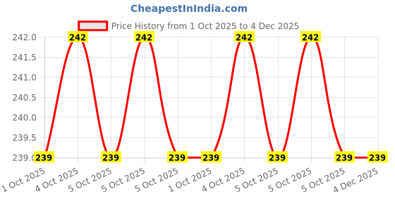 moglix.com Seema B-5/64 inch (B-Type) LPG Gas Cutting Blowpipe Nozzle seema Price History Graph from 1 Oct 2025 to 4 Dec 2025