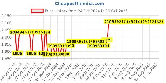 moglix.com Seema Big Forged Brass Gas Welding Torch with 2 Nozzles, SWT-1 seema Price History Graph from 24 Oct 2024 to 7 Oct 2025