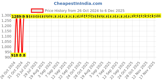 moglix.com Seema Forged Brass Flash Back Arrestors for Gas Pressure Regulators, S.FA-2 seema Price History Graph from 26 Oct 2024 to 5 Dec 2025